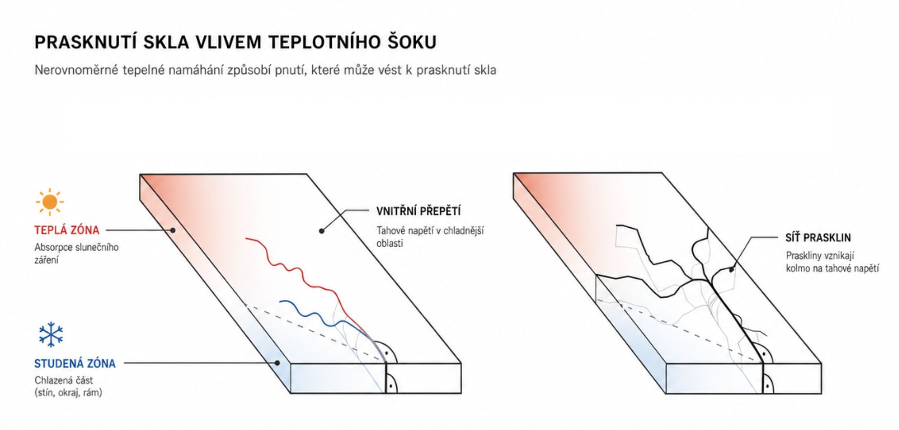 Schéma vzniku teplotního lomu: teplá a studená zóna tabule, tahové napětí a síť prasklin